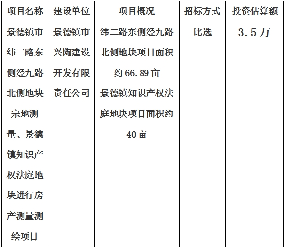 景德鎮(zhèn)市緯二路東側(cè)經(jīng)九路北側(cè)地塊宗地測(cè)量、景德鎮(zhèn)知識(shí)產(chǎn)權(quán)法庭地塊進(jìn)行房產(chǎn)測(cè)量測(cè)繪項(xiàng)目計(jì)劃公告