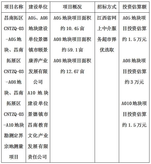景德鎮(zhèn)市昌南拓展區(qū)CNTZQ-03-A05地塊、昌南拓展區(qū)CNTZQ-03-A08地塊、昌南拓展區(qū)CNTZQ-03-A10地塊勘測定界宗地測量項目計劃公告