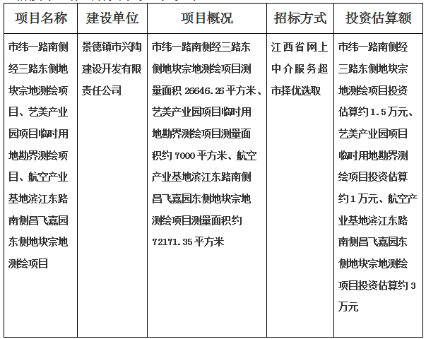 景德鎮(zhèn)市緯一路南側經(jīng)三路東側地塊宗地測繪項目、藝美產(chǎn)業(yè)園項目臨時用地勘界測繪項目、航空產(chǎn)業(yè)基地濱江東路南側昌飛嘉園東側地塊宗地測繪項目計劃公告