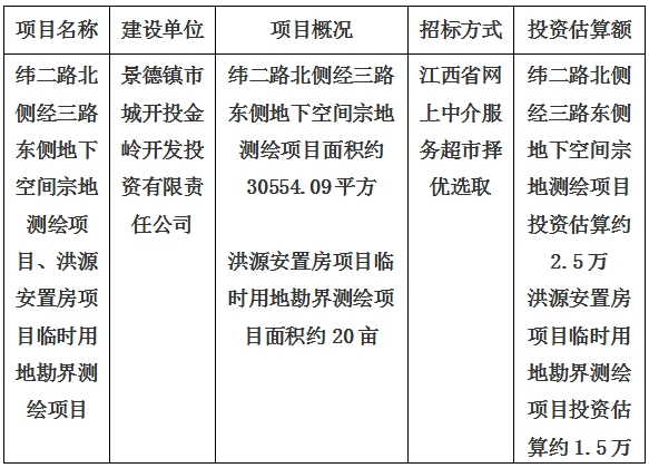 景德鎮(zhèn)市緯二路北側(cè)經(jīng)三路東側(cè)地下空間宗地測(cè)繪項(xiàng)目、洪源安置房項(xiàng)目臨時(shí)用地勘界測(cè)繪項(xiàng)目計(jì)劃公告