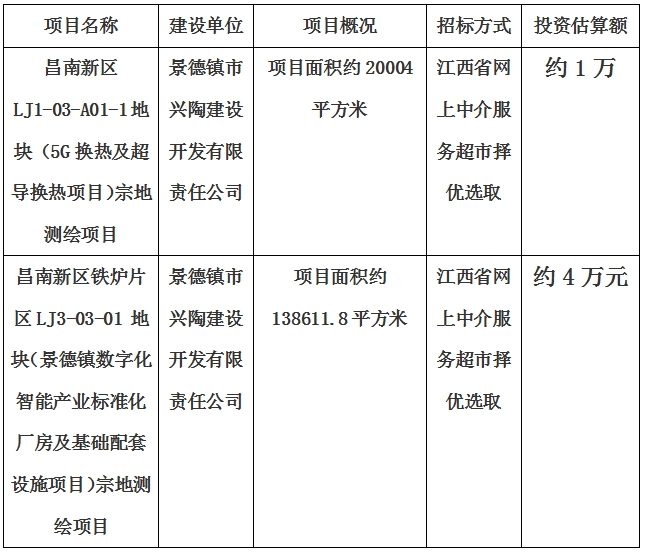 景德鎮(zhèn)市昌南新區(qū)LJ1-03-A01-1地塊（5G換熱及超導(dǎo)換熱項目）宗地測繪項目、昌南新區(qū)鐵爐片區(qū)LJ3-03-01 地塊（景德鎮(zhèn)數(shù)字化智能產(chǎn)業(yè)標(biāo)準(zhǔn)化廠房及基礎(chǔ)配套設(shè)施項目）宗地測繪項目計劃公告