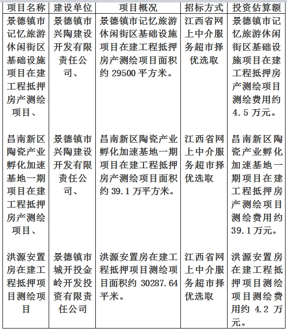 景德鎮(zhèn)市記憶旅游休閑街區(qū)基礎(chǔ)設(shè)施項目在建工程抵押房產(chǎn)測繪項目、洪源安置房在建工程抵押項目測繪項目及昌南新區(qū)陶瓷產(chǎn)業(yè)孵化加速基地一期項目在建工程抵押房產(chǎn)測繪項目房產(chǎn)測繪計劃公告