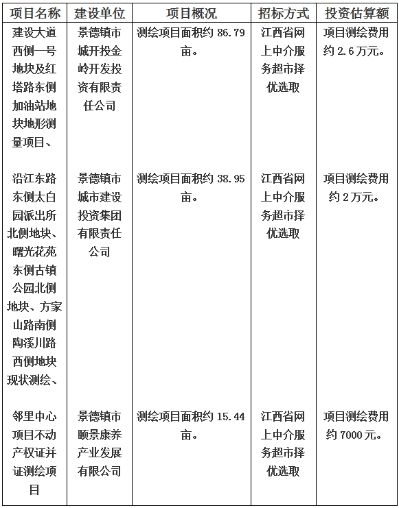景德鎮(zhèn)市建設大道西側一號地塊及紅塔路東側加油站地塊地形測量項目和沿江東路東側太白園派出所北側地塊、曙光花苑東側古鎮(zhèn)公園北側地塊、方家山路南側陶溪川路西側地塊現狀測繪以及鄰里中心項目不動產權證并證測繪項目計劃公告