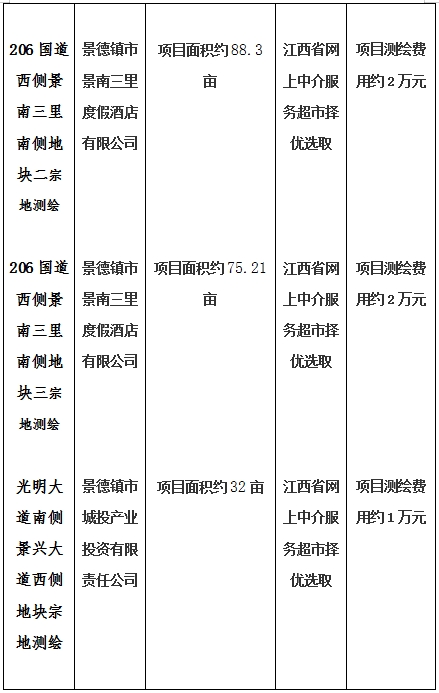 景德鎮(zhèn)市206國道西側(cè)景南三里南側(cè)地塊一、206國道西側(cè)景南三里南側(cè)地塊二、206國道西側(cè)景南三里南側(cè)地塊三、光明大道南側(cè)景興大道西側(cè)地塊、新村北路北側(cè)原財政局地塊、洪源鎮(zhèn)政府北側(cè)規(guī)劃路西側(cè)地塊宗地測繪項(xiàng)目計劃公告