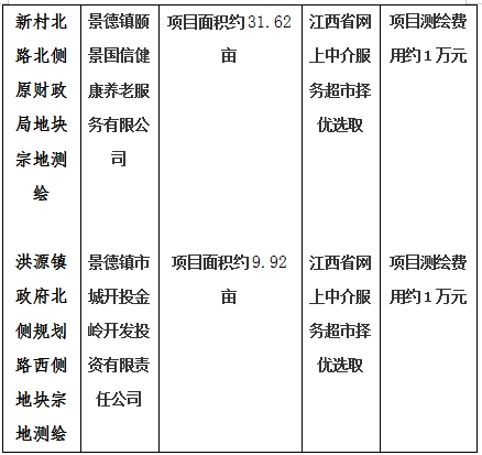景德鎮(zhèn)市206國道西側(cè)景南三里南側(cè)地塊一、206國道西側(cè)景南三里南側(cè)地塊二、206國道西側(cè)景南三里南側(cè)地塊三、光明大道南側(cè)景興大道西側(cè)地塊、新村北路北側(cè)原財政局地塊、洪源鎮(zhèn)政府北側(cè)規(guī)劃路西側(cè)地塊宗地測繪項(xiàng)目計劃公告