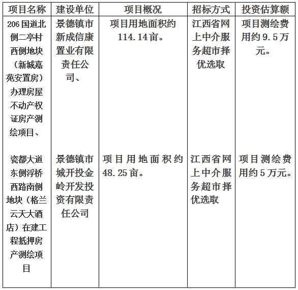 景德鎮(zhèn)市206國道北側二亭村西側地塊（新城嘉苑安置房）辦理房屋不動產權證房產測繪項目、瓷都大道東側浮橋西路南側地塊（格蘭云天大酒店）在建工程抵押房產測繪項目計劃公告