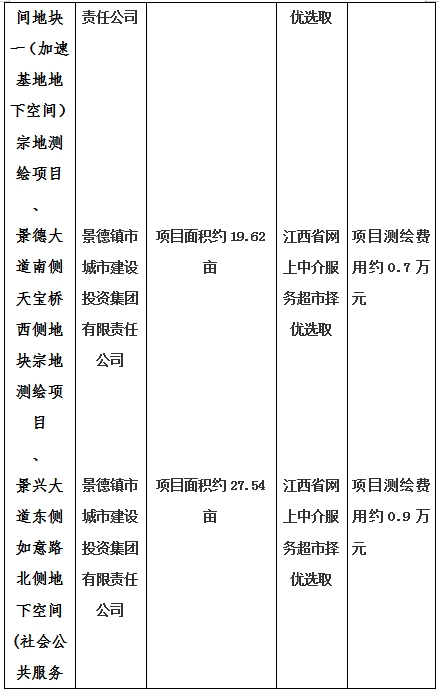景德鎮(zhèn)市昌南新區(qū)LJ1-03-A01-1地塊、瓷都大道東側(cè)中渡口地下空間（格蘭云天大酒店地下空間）、光明大道北側(cè)利民路西側(cè)地下空間（青少年宮地下空間）、規(guī)劃二路北側(cè)地下空間地塊二（加速基地地下空間）、規(guī)劃二路北側(cè)地下空間地塊一（加速基地地下空間）、景德大道南側(cè)天寶橋西側(cè)地塊、景興大道東側(cè)如意路北側(cè)地下空間(社會(huì)公共服務(wù)