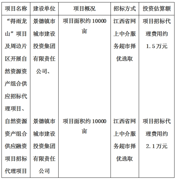 景德鎮(zhèn)市“得雨龍山”項目及周邊片區(qū)開展自然資源資產(chǎn)組合供應招標代理項目、自然資源資產(chǎn)組合供應融資項目招標代理項目計劃公告
